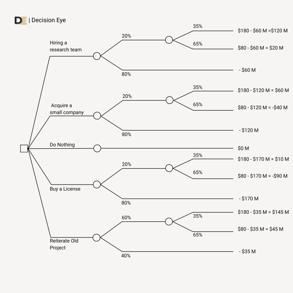 Decision tree flowchart for pharmaceutical go-to-market strategy, showing branching paths for market entry, pricing, and regulatory approval. 