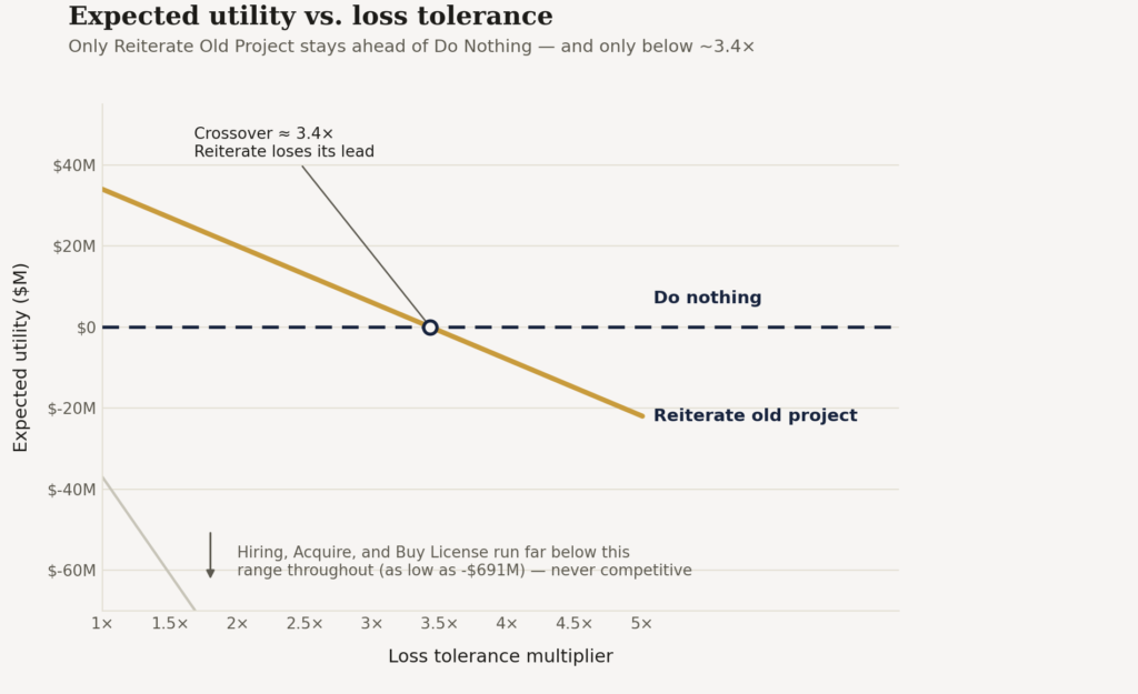 Line chart showing expected utility versus loss tolerance multiplier for reiterating the old project compared to doing nothing, with the two lines crossing around 3.4x